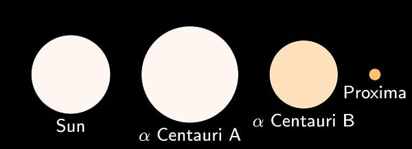 Los tamaños relativos y los colores de las estrellas en el sistema Alfa Centauri y el Sol. Fuente: David Benbennick
